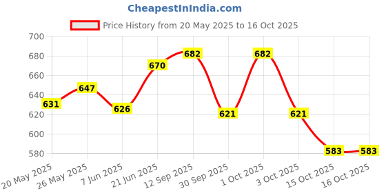 flipkart.com prifarodo Pregnancy G & J Shape for Pregnant/Maternity Back Pain Relief, & Belly Support Microfibre Solid Pregnancy Pillow Pack of 1 prifarodo Price History Graph from 20 May 2025 to 15 Oct 2025