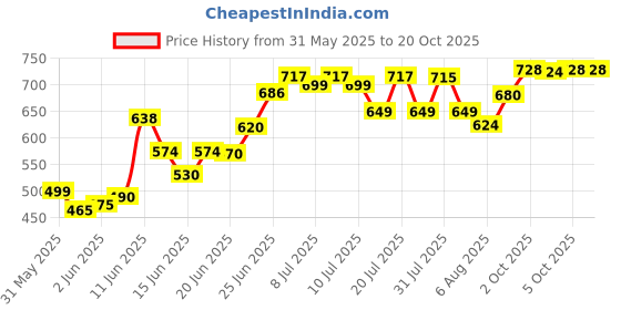 flipkart.com prifarodo Pregnancy G Shape for Pregnant/Maternity Back Pain Relief, HIPS & Belly Support Microfibre Solid Pregnancy Pillow Pack of 1 prifarodo Price History Graph from 31 May 2025 to 20 Oct 2025