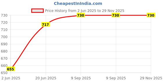 flipkart.com prifarodo Pregnancy G Shape for Pregnant/Maternity Back Pain Relief, HIPS & Belly Support Microfibre Solid Pregnancy Pillow Pack of 1 prifarodo Price History Graph from 2 Jun 2025 to 28 Nov 2025