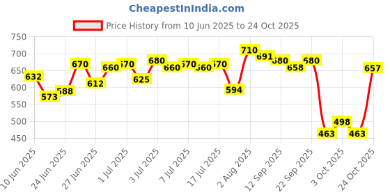 flipkart.com prifarodo Pregnancy G Shape for Pregnant/Maternity Back Pain Relief, HIPS & Belly Support Microfibre Solid Pregnancy Pillow Pack of 1 prifarodo Price History Graph from 10 Jun 2025 to 24 Oct 2025