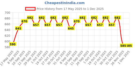flipkart.com prifarodo Pregnancy G Shape for Pregnant/Maternity Back Pain Relief, HIPS & Belly Support Microfibre Solid Pregnancy Pillow Pack of 1 prifarodo Price History Graph from 17 May 2025 to 30 Nov 2025