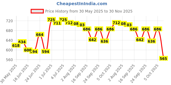 flipkart.com prifarodo Pregnancy G Shape for Pregnant/Maternity Back Pain Relief, HIPS & Belly Support Microfibre Solid Pregnancy Pillow Pack of 1 prifarodo Price History Graph from 30 May 2025 to 30 Nov 2025