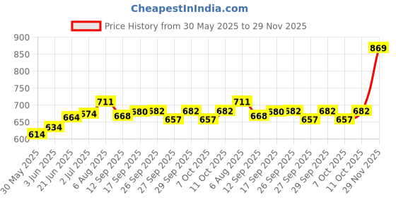 flipkart.com prifarodo Pregnancy G Shape for Pregnant/Maternity Back Pain Relief, HIPS & Belly Support Microfibre Solid Pregnancy Pillow Pack of 1 prifarodo Price History Graph from 30 May 2025 to 29 Nov 2025