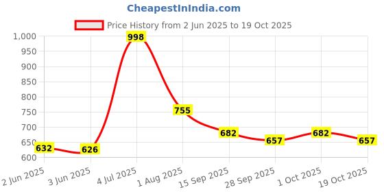 flipkart.com prifarodo Pregnancy G Shape for Pregnant/Maternity Back Pain Relief, HIPS & Belly Support Microfibre Solid Pregnancy Pillow Pack of 1 prifarodo Price History Graph from 2 Jun 2025 to 19 Oct 2025