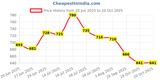 flipkart.com prifarodo Pregnancy G Shape for Pregnant/Maternity Back Pain Relief, HIPS & Belly Support Polyester Fibre Solid Pregnancy Pillow Pack of 1 prifarodo Price History Graph from 20 Jun 2025 to 19 Oct 2025