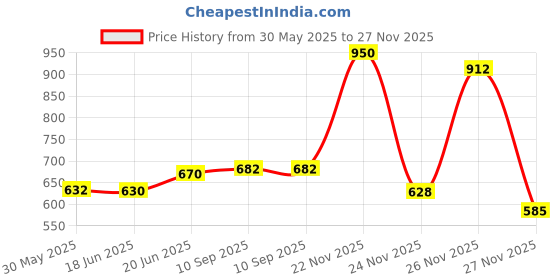 flipkart.com prifarodo Pregnancy G Shape for Pregnant/Maternity Back Pain Relief, HIPS & Belly Support Polyester Fibre Solid Pregnancy Pillow Pack of 1 prifarodo Price History Graph from 30 May 2025 to 26 Nov 2025