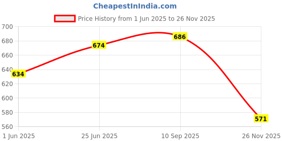 flipkart.com prifarodo Pregnancy G Shape for Pregnant/Maternity Back Pain Relief, HIPS & Belly Support Polyester Fibre Solid Pregnancy Pillow Pack of 1 prifarodo Price History Graph from 1 Jun 2025 to 26 Nov 2025