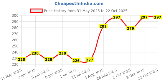flipkart.com prifix Water Bottle for Pets Dog Water Bowl Bottle Sipper Portable Aqua Dog Travel Water Bottle, Bowl Auto Dog Mug for Pets Round Plastic Pet Bottle prifix Price History Graph from 31 May 2025 to 22 Oct 2025