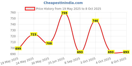 flipkart.com prifo ABC Juice and ABC Milk Mix Combo Apple Beetroot Carrot healthy rich drink 2 Pack prifo Price History Graph from 19 May 2025 to 8 Oct 2025