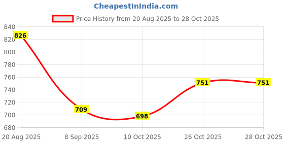 flipkart.com prifo ABC Juice Powder Pack 2 Nutrition Drink prifo Price History Graph from 20 Aug 2025 to 27 Oct 2025