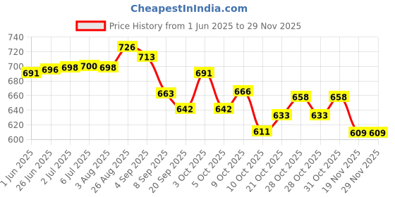 flipkart.com prifo ABC Malt - Apple Beetroot Carrot Milk Mix Powder added Almonds and Cashews prifo Price History Graph from 1 Jun 2025 to 27 Nov 2025