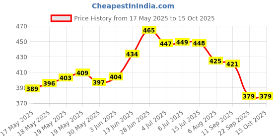 flipkart.com prifo ABC Milk Mix Added Apple Beetroot Carrot Dry Fruits Nuts No White Sugar prifo Price History Graph from 17 May 2025 to 15 Oct 2025