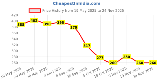 flipkart.com prifo Beetroot Milk Mix Added with Almonds and Cashews | No White Sugar prifo Price History Graph from 19 May 2025 to 23 Nov 2025