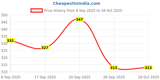 flipkart.com prifremi P 36 8 inch Shelf Bracket prifremi Price History Graph from 8 Sep 2025 to 18 Oct 2025