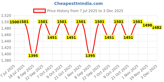 flipkart.com prigan Alto 800 STD Firebolt Black Red 12 INCH Wheel Cover For Maruti Alto 800 STD prigan Price History Graph from 7 Jul 2025 to 3 Dec 2025
