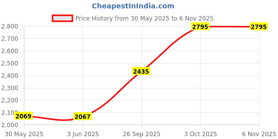 flipkart.com prigan THAR ROXX 18 Inch Wheel Cover Specially Designed for Base Model MX1 and MX3 Wheel Cover For Mahindra Thar prigan Price History Graph from 30 May 2025 to 6 Nov 2025