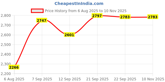 flipkart.com prigan THAR ROXX 18 Inch Wheel Cover Specially Designed for Base Model MX1 and MX3 Wheel Cover For Mahindra Thar prigan Price History Graph from 6 Aug 2025 to 8 Nov 2025
