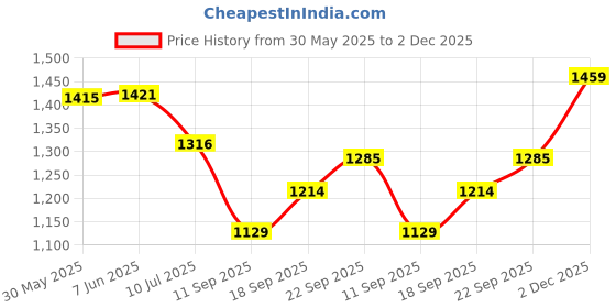 flipkart.com prigan Tiago TGO2 Black Silver 14 INCH Wheel Cover For Tata Tiago prigan Price History Graph from 30 May 2025 to 2 Dec 2025