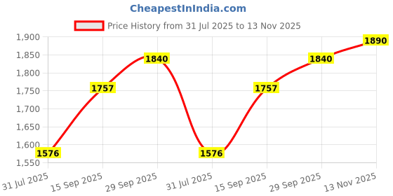 flipkart.com prigan XUV 500 XV5 Silver 17 INCH Wheel Cover For Mahindra XUV 500 prigan Price History Graph from 31 Jul 2025 to 13 Nov 2025