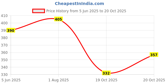 flipkart.com prigma Iron Glossy Handlesets prigma Price History Graph from 5 Jun 2025 to 20 Oct 2025
