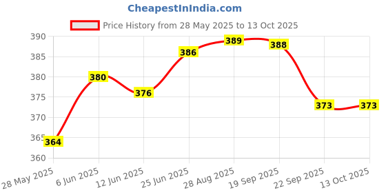 flipkart.com prigobuy Air Bubble Wrap Packing Roll For Safety, Multipurpose Packing Material Security Bag prigobuy Price History Graph from 28 May 2025 to 12 Oct 2025