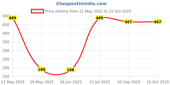flipkart.com prigobuy Bubble Wrap Roll for Packing Purposes , Bubble Wrap 15 ft Security Bag prigobuy Price History Graph from 21 May 2025 to 15 Oct 2025