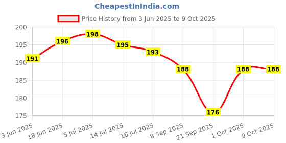 flipkart.com prigobuy Bubble Wrap Roll for Packing Purposes , Bubble Wrap 45 ft Security Bag prigobuy Price History Graph from 3 Jun 2025 to 9 Oct 2025