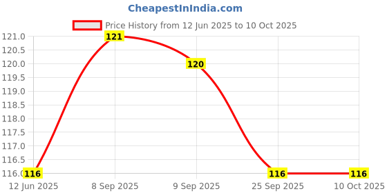 flipkart.com prigobuy Corrugated Cardboard Brown packing, Corrugate Paper Packing Plain Roll, Craft, Security Bag prigobuy Price History Graph from 12 Jun 2025 to 10 Oct 2025