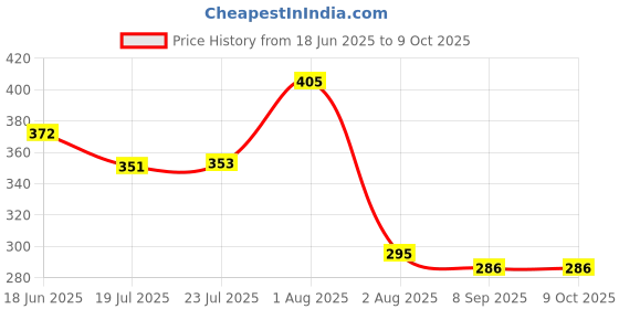 flipkart.com prigobuy Foam Roll for Packing Purposes , Foam Sheet Security Bag prigobuy Price History Graph from 18 Jun 2025 to 9 Oct 2025