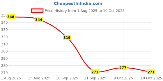 flipkart.com prigobuy Multicolor PVC Binding Rope Roll 500 Meters for Home and Commercial Use Multicolor prigobuy Price History Graph from 1 Aug 2025 to 10 Oct 2025