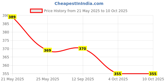 flipkart.com prigobuy Packing Material, Corrugated Roll with Foam Sheet Security Bag prigobuy Price History Graph from 21 May 2025 to 10 Oct 2025