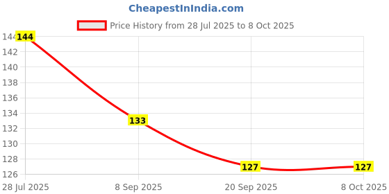 flipkart.com prigobuy PVC sutali/Packing Twine Rope Multicolor prigobuy Price History Graph from 28 Jul 2025 to 8 Oct 2025