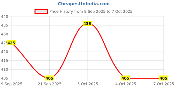 flipkart.com prigobuy Ropes Plastic Rope/SUTLI/Yarn/P.P Twin/Plastic Strings/ set 4 , 500 Gm Each Multicolor prigobuy Price History Graph from 9 Sep 2025 to 6 Oct 2025