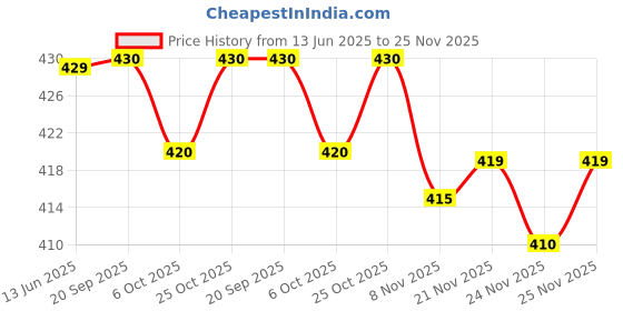 flipkart.com prihal art Unstitched Georgette Blouse Material Embellished prihal art Price History Graph from 13 Jun 2025 to 24 Nov 2025