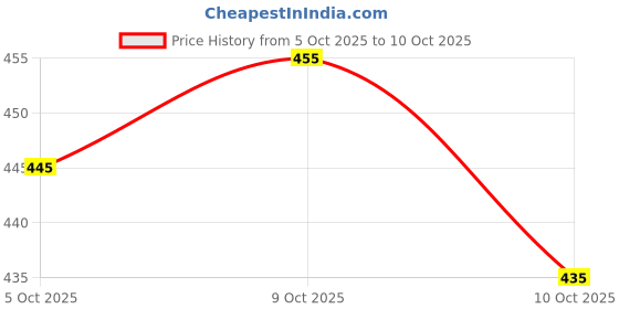 flipkart.com prihal art Unstitched Georgette Blouse Material Embellished prihal art Price History Graph from 5 Oct 2025 to 10 Oct 2025