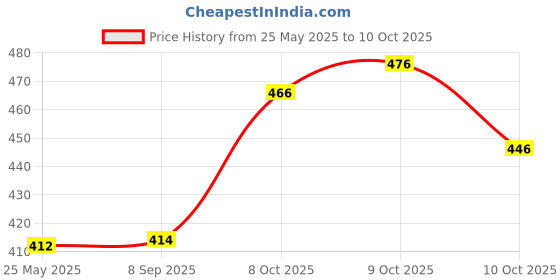 flipkart.com prihal art Unstitched Georgette Blouse Material Self Design prihal art Price History Graph from 25 May 2025 to 9 Oct 2025