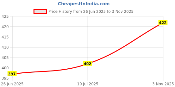 flipkart.com prihal art Unstitched Georgette Blouse Material Solid prihal art Price History Graph from 26 Jun 2025 to 3 Nov 2025