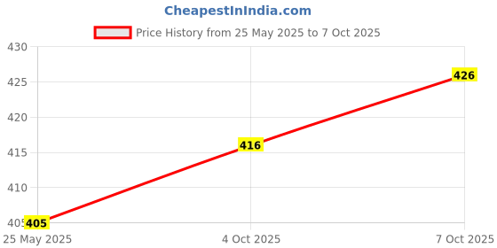 flipkart.com prihal art Unstitched Jacquard Suit Fabric Self Design prihal art Price History Graph from 25 May 2025 to 4 Oct 2025