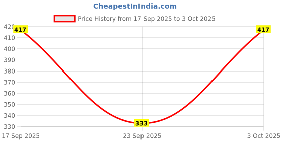 flipkart.com prihal art Unstitched Jacquard Suit Fabric Self Design prihal art Price History Graph from 17 Sep 2025 to 3 Oct 2025