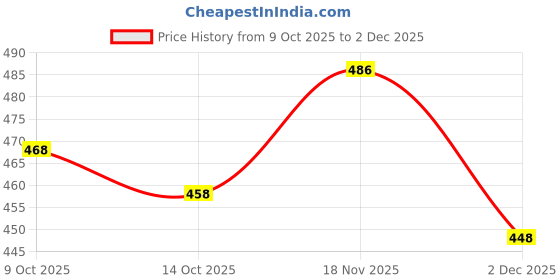 flipkart.com priis Noni Black Hair Magic Shampoo 12ml x 12 Sachets , Black priis Price History Graph from 9 Oct 2025 to 2 Dec 2025