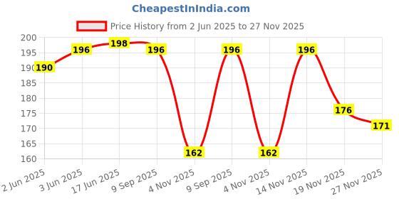 flipkart.com prike waist bag Elegant Style Travel Pouch Passport Holder with Adjustable Strap Price History Graph from 2 Jun 2025 to 27 Nov 2025