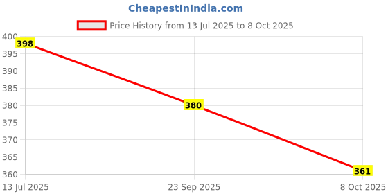flipkart.com prikli Cycling Skateboard Skating Scooter safety gears Age 3 to 7 Year Blue Small Skating Guard Combo prikli Price History Graph from 13 Jul 2025 to 8 Oct 2025