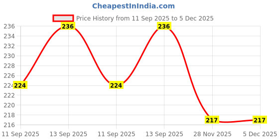 flipkart.com prikli GREY WAIST BAG Elegant Style Travel Pouch Passport Holder with Adjustable Strap Waist Bag Price History Graph from 11 Sep 2025 to 5 Dec 2025