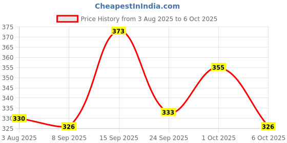 flipkart.com prikli Latest Design Adjustable Multipurpose Cycling / Skating Kit guards combo Skating Kit prikli Price History Graph from 3 Aug 2025 to 6 Oct 2025