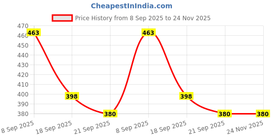 flipkart.com prikli Latest Design Adjustable Multipurpose Cycling / Skating Kit m size_pri Cycling Kit prikli Price History Graph from 8 Sep 2025 to 24 Nov 2025