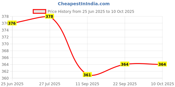 flipkart.com prikli Latest Design Adjustable Multipurpose Cycling / Skating Kit Skating Kit m size Cycling Kit prikli Price History Graph from 25 Jun 2025 to 10 Oct 2025