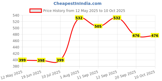 flipkart.com prikli Latest Design Adjustable Multipurpose Cycling / Skating Kit Skating Kit m size Cycling Kit prikli Price History Graph from 12 May 2025 to 10 Oct 2025