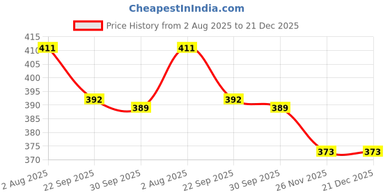 flipkart.com prikli Multi-Sport Gear for Kids Protective small_pri Cycling Kit prikli Price History Graph from 2 Aug 2025 to 21 Dec 2025