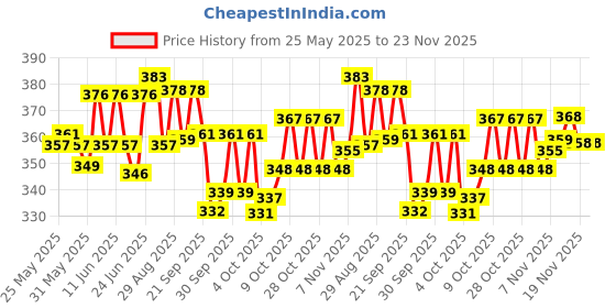 flipkart.com prikli Multi sports Guard Kit black Cycling Protection Set 7 in 1 SMALL SIZE 6-10 YEAR Skating Kit prikli Price History Graph from 25 May 2025 to 22 Nov 2025