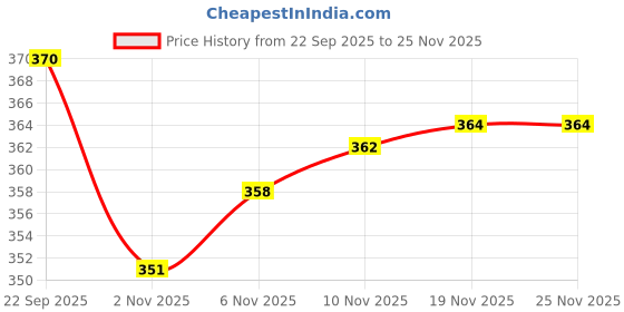 flipkart.com prikli Multi sports Guard Kit Cycling Protection Set 7 in 1 Medium SIZE 11-15YEAR Kit Cycling Kit prikli Price History Graph from 22 Sep 2025 to 25 Nov 2025